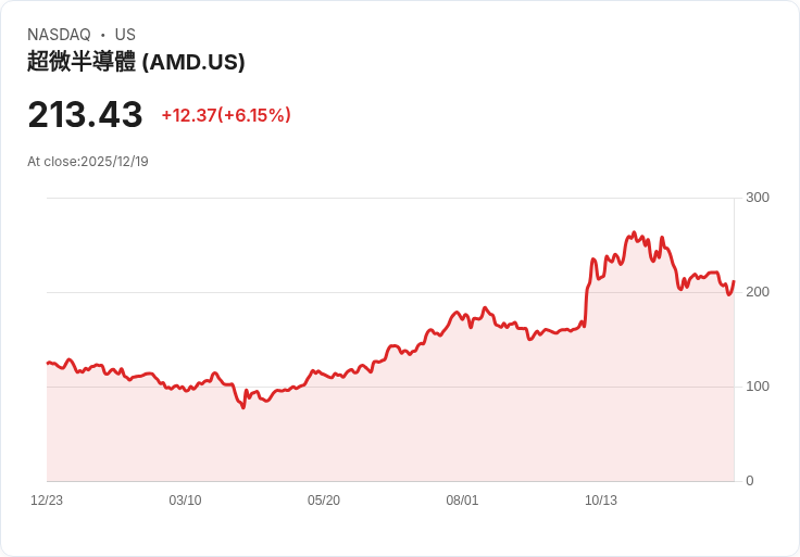 阿里巴巴大手筆訂購AMD AI晶片 股價上漲引發投資者期待