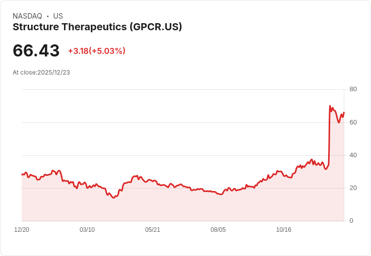 【23:21 即時新聞】Structure Therapeutics (GPCR) 強勢上漲5.0%,進入醫藥股年度表現前十