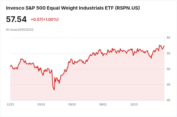 Invesco S&P 500平權工業ETF宣佈季度分配！每股$0.0904，投資人快來查收！