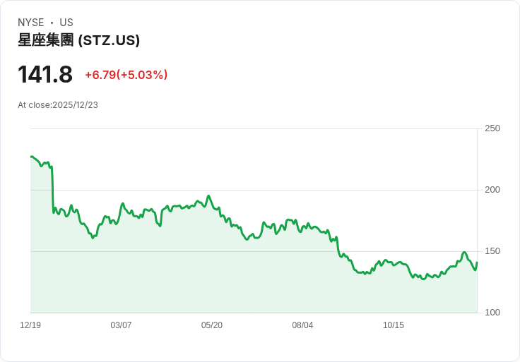 【00:07 即時新聞】Constellation Brands (STZ) 盤中大漲5% 上攻技術指標強勁翻多