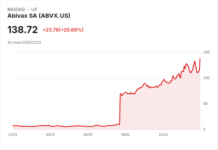 ABIVAX成為2025年生技股表現冠軍,驚人漲幅達1470%!