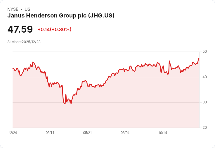 Janus Henderson Group (NYSE:JHG) 近期表現強勁，投資者該如何評估其價值？