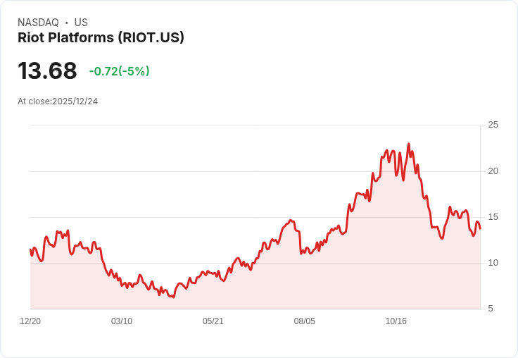 【04:25 即時新聞】Riot Platforms (RIOT) 盤中下跌5% 技術指標轉弱壓抑買氣