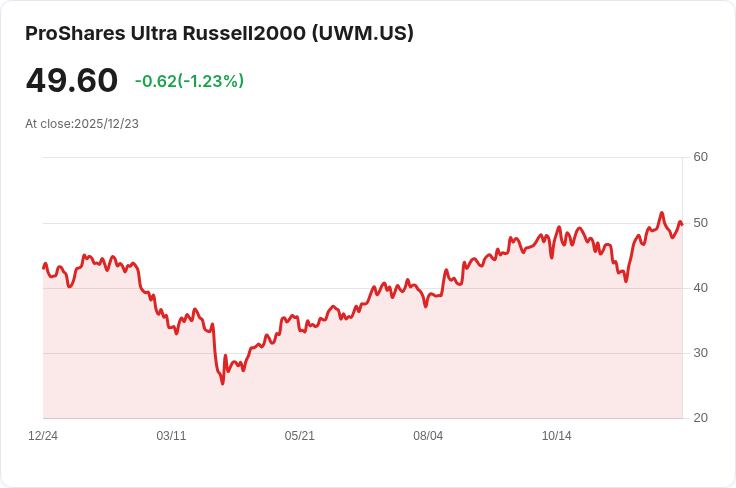 ProShares Ultra Russell2000 宣佈每季度分配 $0.1952,投資者必看!