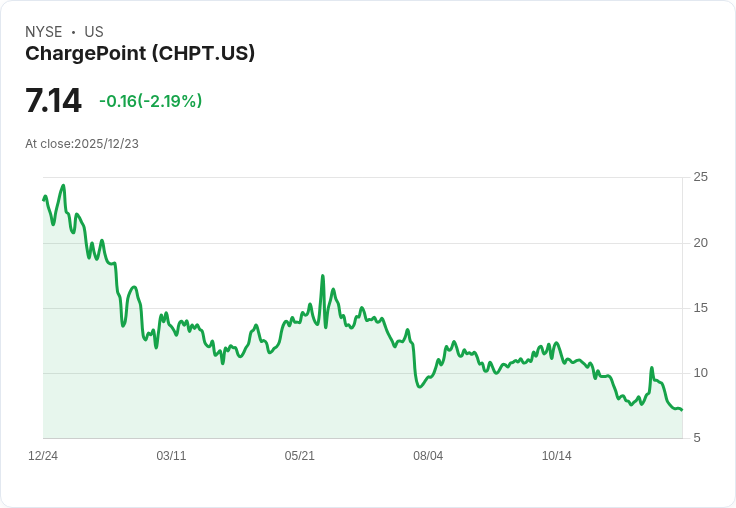 ChargePoint CEO 預測電動車稅收抵免到期後將面臨季度「回撥