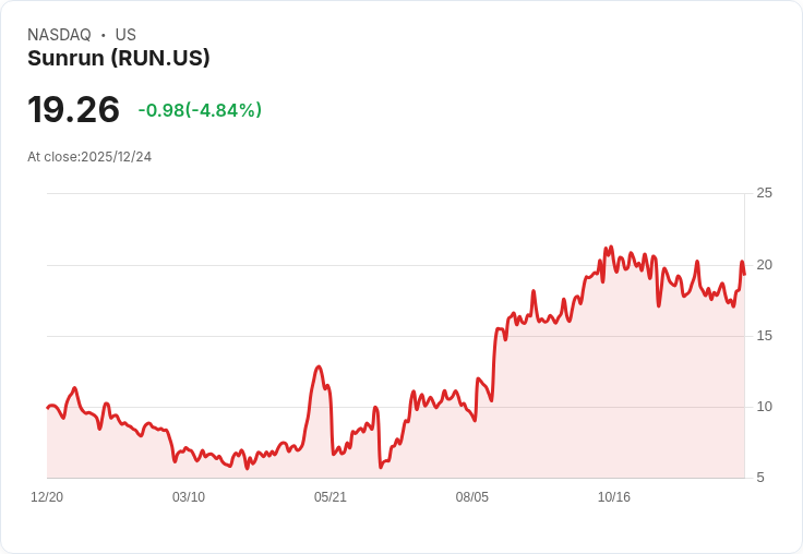 【00:15 即時新聞】Sunrun (RUN) 盤中重挫逾5%,多項技術指標轉弱