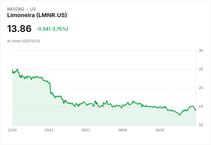 Limoneira宣佈轉型計畫，預測2026年節省1000萬美元，鮮檸檬銷量目標達400萬至450萬箱！