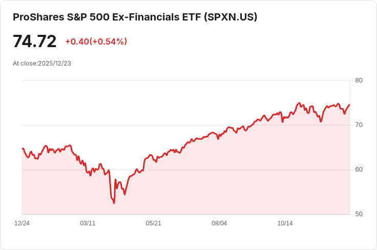 ProShares S&P 500剔除金融股ETF宣佈每季配息0.1924美元,投資者必看!