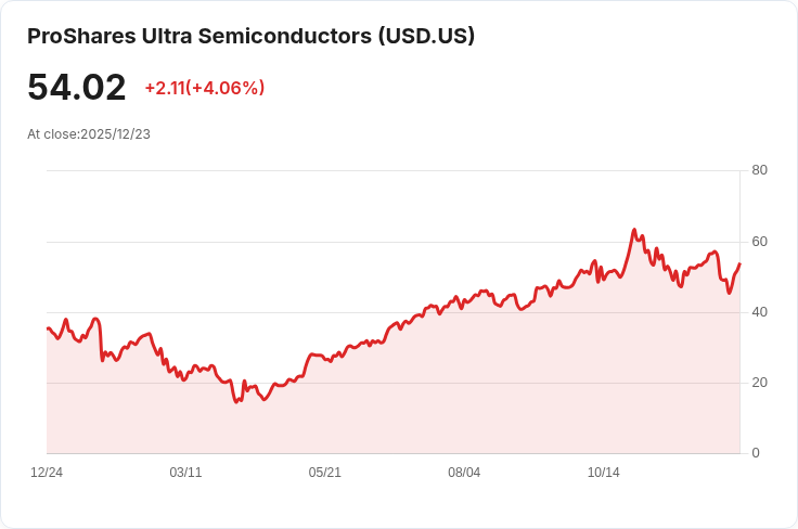ProShares Ultra Semiconductors 宣佈每季分配 $0.0813，投資者快把握機會！
