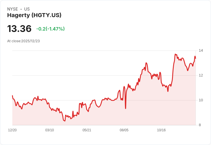 美國金融保險經紀展望逆勢分化，Hagerty領軍突圍、產業結構洗牌？