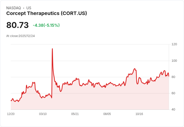 【03:02 即時新聞】Corcept Therapeutics (CORT) 下跌5.15% 受市場消息波動及籌碼面影響