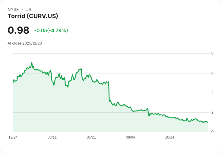 Torrid Holdings (CURV) 第三季表現不佳,投資者該如何因應?
