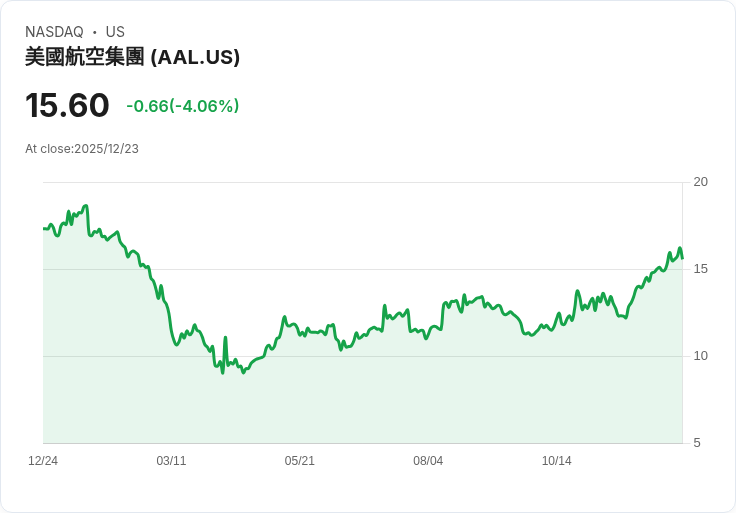 美國航空因收緊基本經濟票AAdvantage規則股價下跌,投資者憂心未來營收