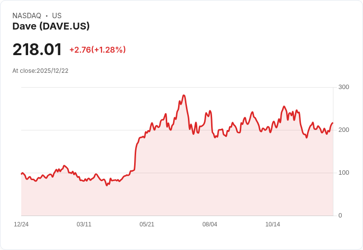 Dave股票年初至今表現驚人，成為消費金融業的冠軍！