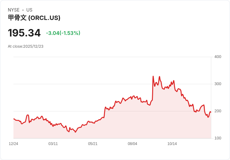 投資者困惑中,Citizens堅定看好Oracle (ORCL) 的未來潛力!