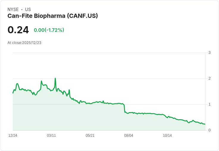 Can-Fite BioPharma 宣佈 1 比 3,000 的反向股拆分 股價驟跌22％！