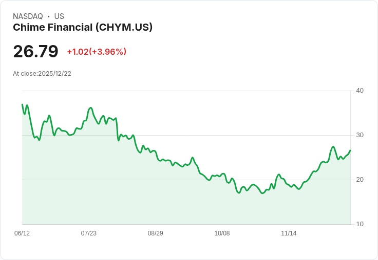 假日購物季帶動消費金融股飆升,Chyme Financial更是狂漲40%!