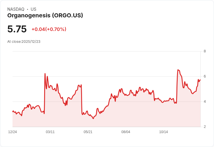 Organogenesis啟動ReNu自體移植的滾動申請,助力膝關節炎患者!