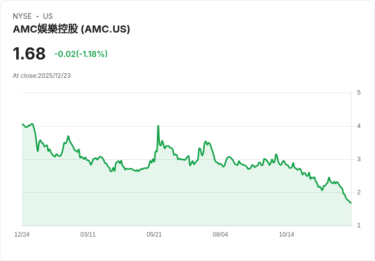 億萬富翁低價買進AMC股票,隨《阿凡達》重振票房引發關注!