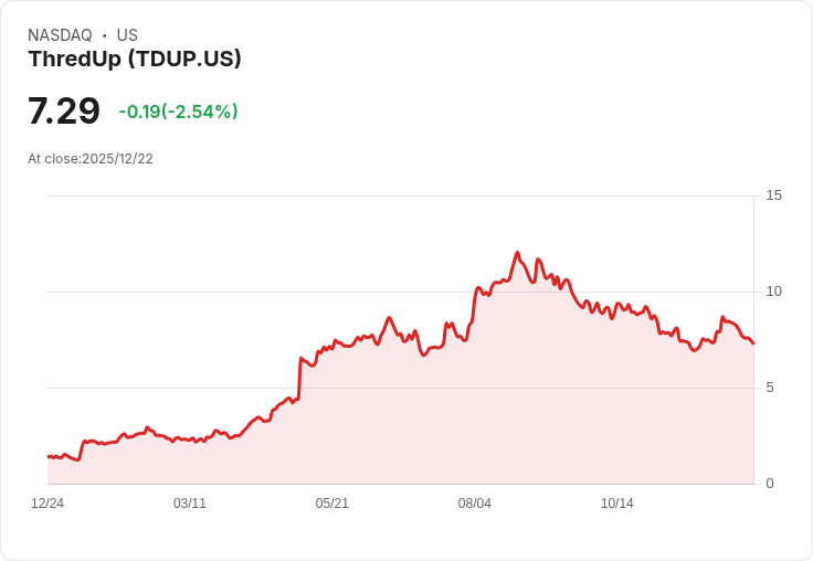 二手服飾平臺ThredUp大逆轉！2025年股價暴漲近400％