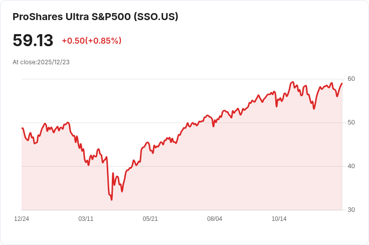 ProShares Ultra S&P500 宣佈季度分配金 $0.1161,投資人快把握機會!