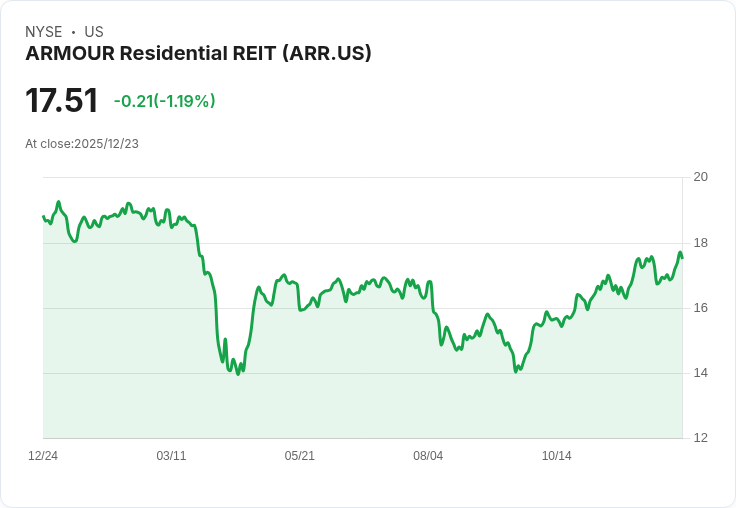 ARMOUR Residential REIT Q4 財報出爐！淨利達 $156.3M，經濟回報率高達 7.75％