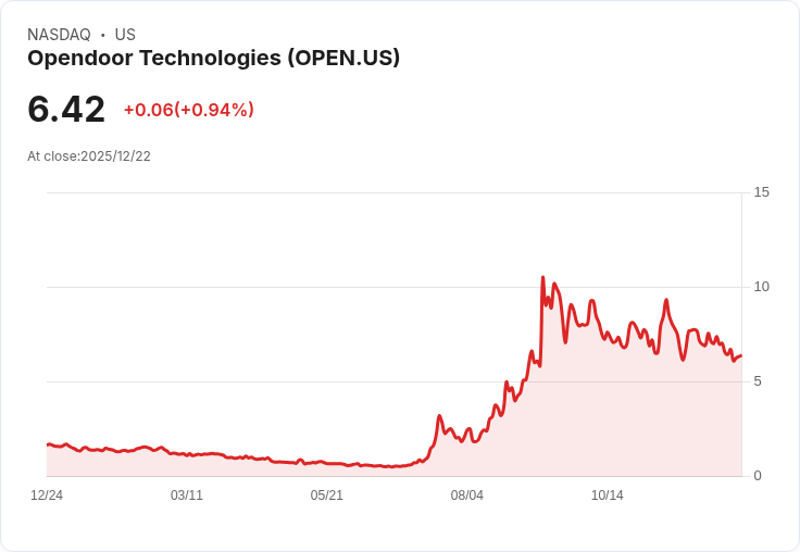 Opendoor (OPEN) 第三季財報大揭密:全新策略重塑房地產購買體驗!