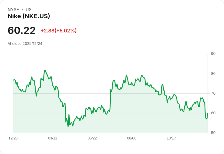 【22:54 即時新聞】Nike (NKE) 大漲5％｜蘋果CEO認購展現信心，法說看好公司轉型