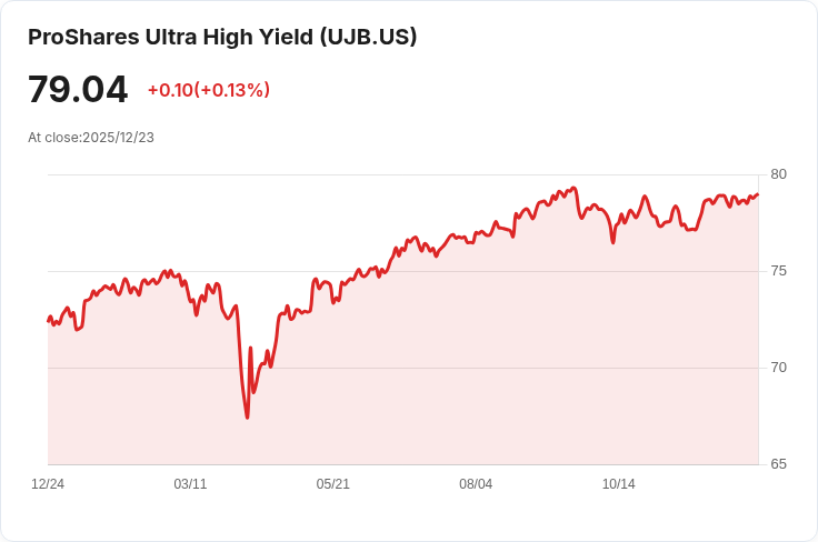 ProShares Ultra High Yield 宣佈季度配息 $0.3054,投資者注意!