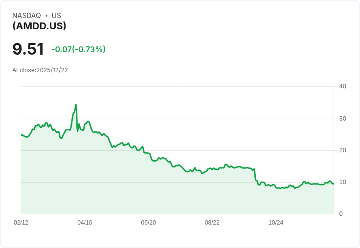 Direxion Daily AMD Bear 1X Shares 宣佈季度分配金 $0.1569，投資者注意！