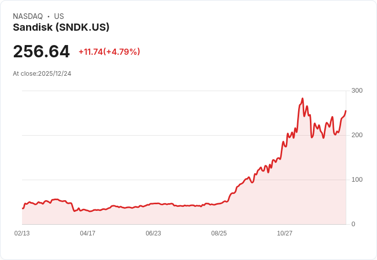 【22:45 即時新聞】Sandisk (SNDK) 漲幅5％ ─ 技術面強勢突破帶動行情