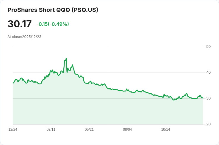 ProShares Short QQQ 宣佈每季派息 $0.4001,投資者注意!