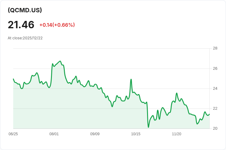 Direxion Daily QCOM Bear 1X ETF 宣佈季度分配金 $0.1851,股東可望獲利!