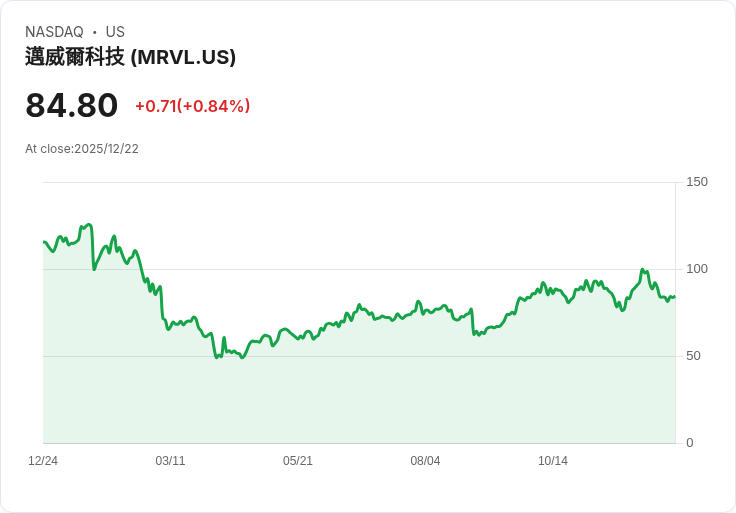Citi看好Marvell！30天催化劑觀察引發股價上漲3.4％