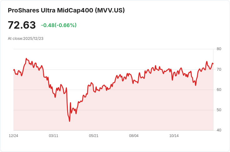 ProShares Ultra MidCap400 宣佈每股季度配息 $0.2244,投資者不可錯過!