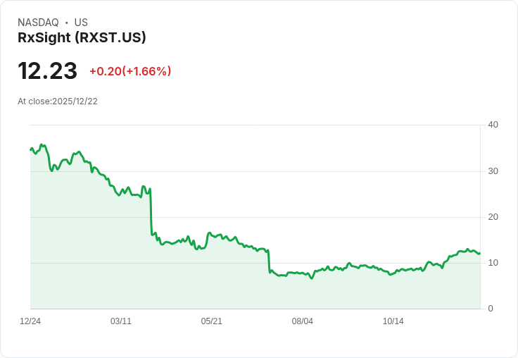RxSight CFO意外離職引發復甦速度擔憂,BTIG分析指出