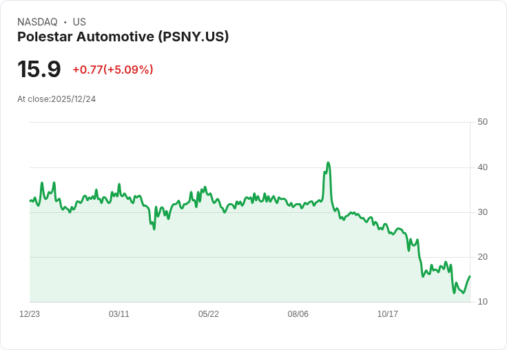 【23:15 即時新聞】Polestar Automotive (PSNY) 大漲5％｜獲3億美元股權注資與債轉股提振市場信心