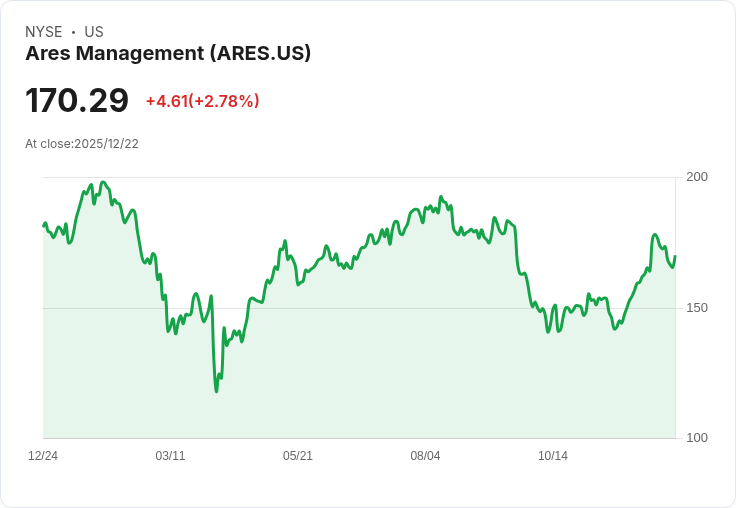 Ares管理公司CEO透露將積極尋求收購大型私募股權集團，強化買斷業務
