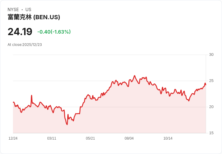 富蘭克林資源公司再度提高股息，擴大股票回購計畫！