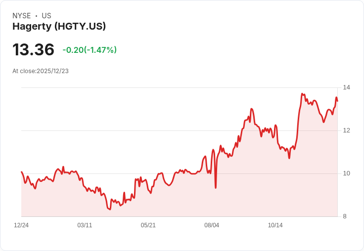 Hagerty 驚人表現!2025年保險經紀股中獨領風騷,年初至今漲幅超過40%