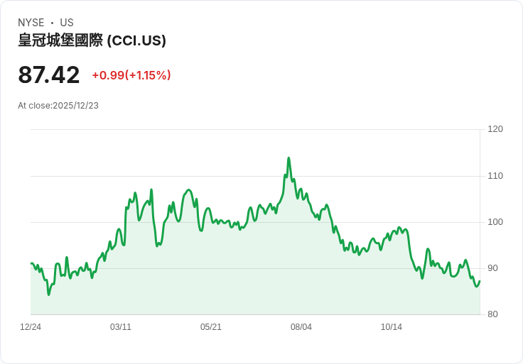 皇冠城堡(Crown Castle CCI)股價下滑，投資者該如何評估其潛在價值？