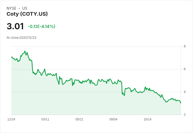 Evercore ISI降評Coty至「持平」，CEO Nabi辭職引發市場擔憂