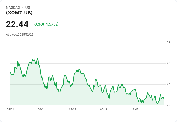 Direxion Daily XOM Bear 1X Shares 宣佈季度分配金 $0.1692,投資者必看!