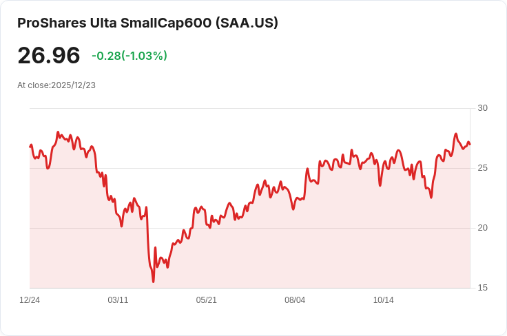 超小型股指數Ultra SmallCap600 宣佈每季派息 $0.1279，投資人關注年底分紅