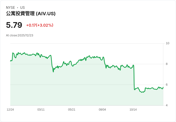 Aimco成功出售Brickell資產，並計畫再賣兩處房地產！