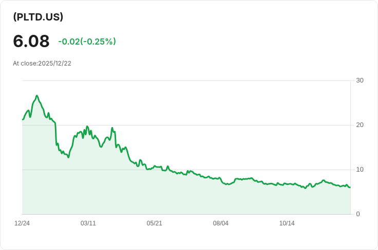 Direxion Daily PLTR Bear 1X Shares 宣佈季度配息 $0.0494，投資者注意！
