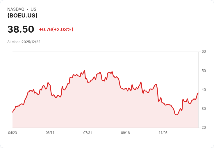 Direxion Daily BA Bull 2X Shares 宣佈季度分配金 $0.1948!投資者必看!