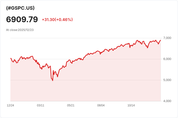 美國初次失業救濟申請意外下降，持續申請人數卻上升！