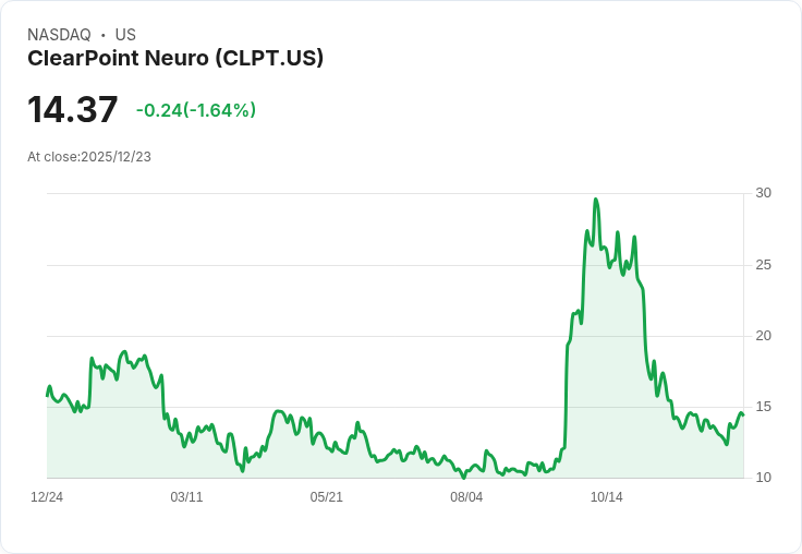 清點未來成長潛力！ClearPoint Neuro (CLPT) 在醫療裝置領域的機會