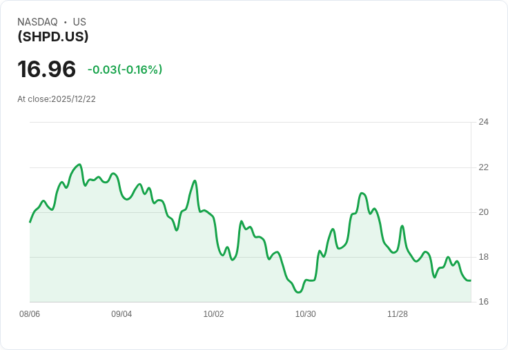 Direxion Daily SHOP Bear 1X ETF 宣佈季度分配金 $0.1622,投資者注意!